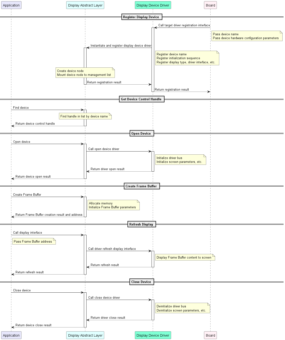Display driver workflow: find the device, create a frame buffer, open the device, write pixels, and flush to the screen