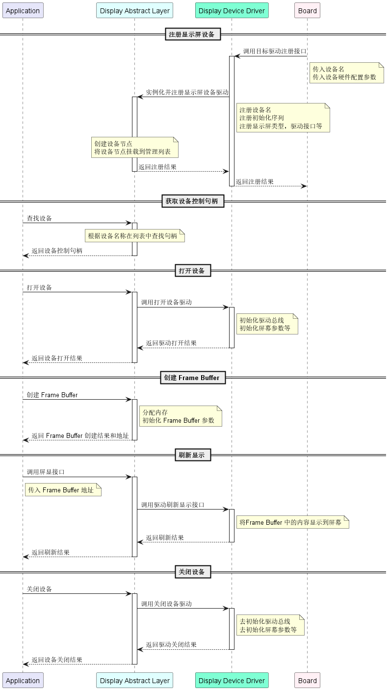 显示驱动工作流程：查找设备、创建帧缓存、打开设备、写入像素、刷新到屏幕
